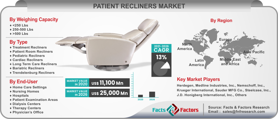 Patient Recliners Market